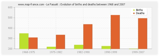 Le Faouët : Evolution of births and deaths between 1968 and 2007